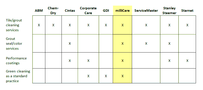 milliCare Beats Competitors